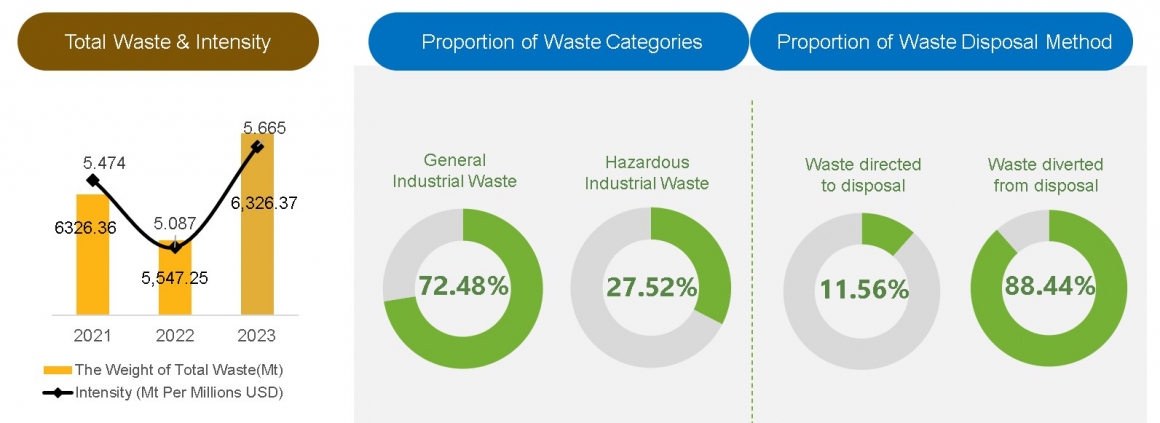 6-7Waste Management