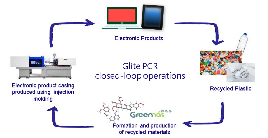 6-3Glite PCR closed-loop operations