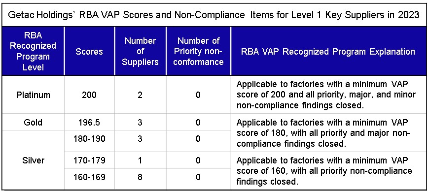 4-3RBA VAP for Level 1 Key Suppliers